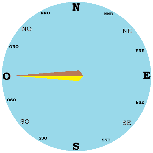 Dirección del viento