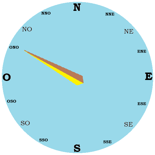 Dirección del viento